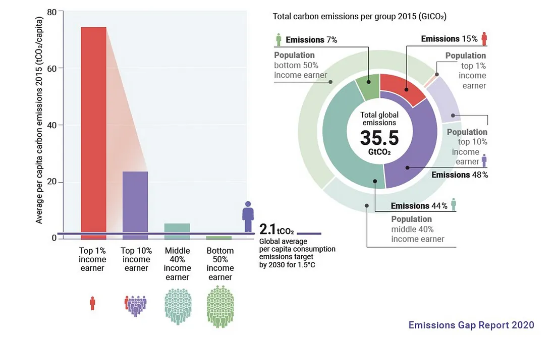 Diagram pokazujący nierówności emisji CO2 w podziale dochodowym populacji globalnej (2020 rok). Górne 10%: 48% emisji (w tym górny 1% - 15% emisji). Środkowe 40% - 44% emisji i dolne 50% - 7% emisji. Żródło: https://doi.org/10.18356/9789280738124c010