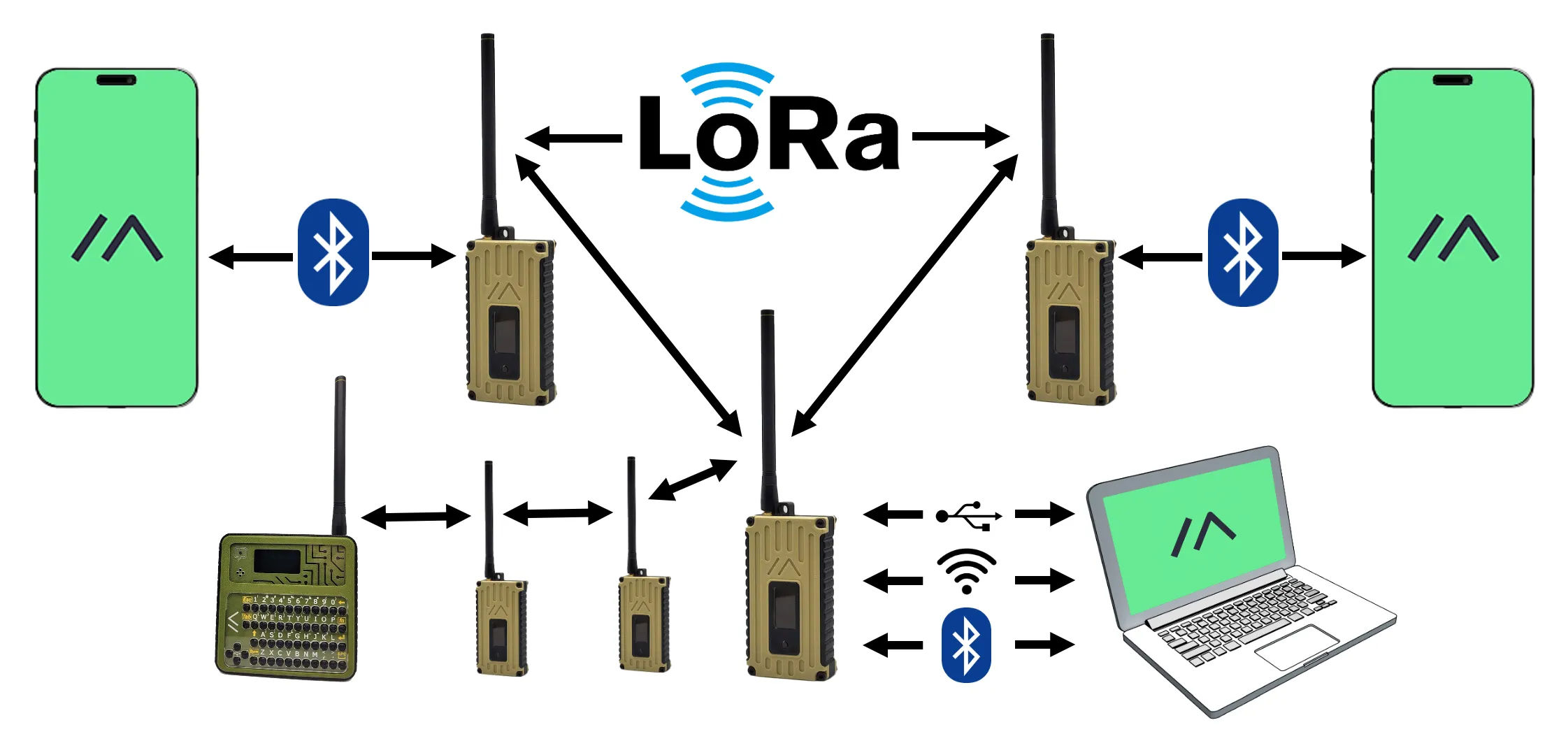 Diagram topologii sieci Meshtastic na infrastrukturze LoRa. Szkielet sieci tworzą specjalizowane moduły radiotransmisyjne, do których różnymi metodami (USB, Bluetooth, WiFi) dołączone są smartfony i laptop z oprogramowaniem Meshtastic.