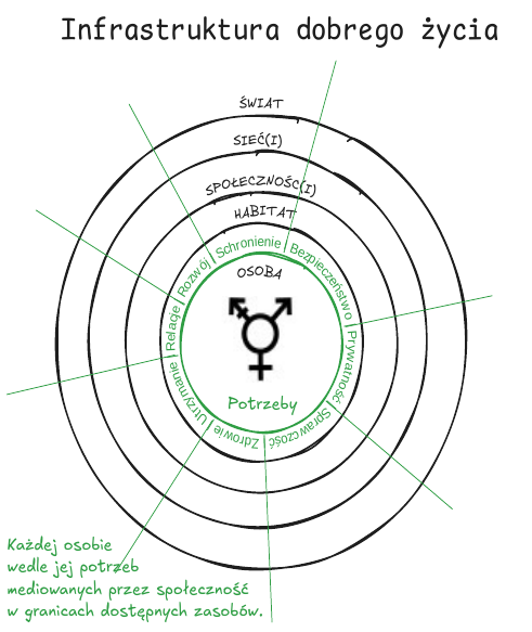 Mapa pojęciowa w postaci koncentrycznych kręgów przeciętych na osiem sektorów. Kręgi od centrum oznaczają osobę, jej bezpośreni habitat, społeczność(i) które współtworzy, sieć(i) społeczności, otoczenie, czyli miasto i świat. Tytuł mapy to "Infrastruktura Dobrego Życia", w lewym dolnym rogu tekst "Każdej osobie wedle jej potrzeb mediowanych przez społeczność w granicach dostępnych zasobów."